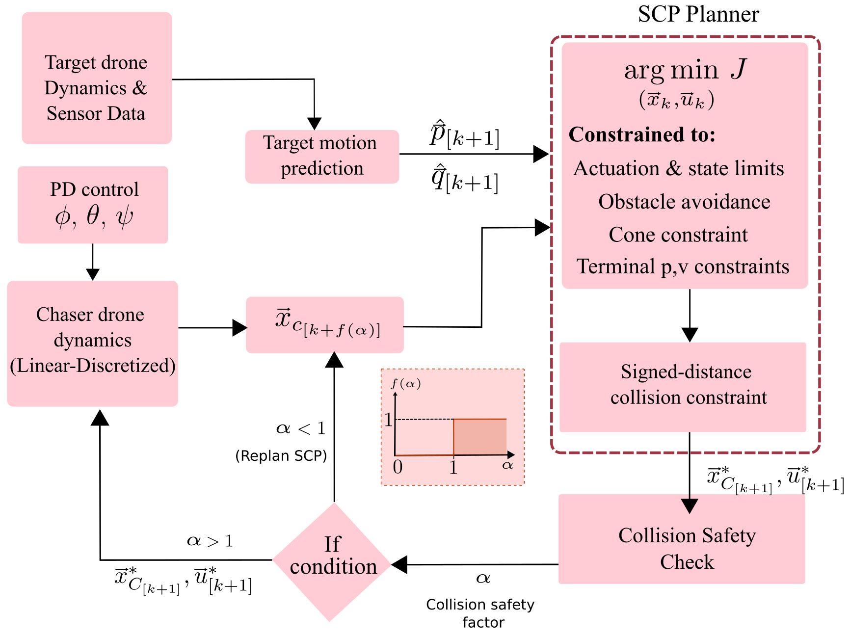 Nonlinear Model Predictive Control via Sequential Convex Programming for Drone-to-Drone Docking detail image