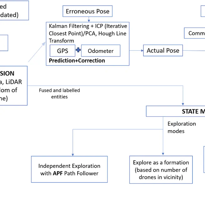 Drone Swarm Rescue Simulation