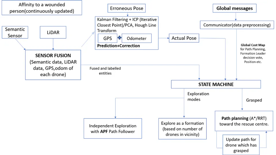 Drone Swarm Rescue Simulation
