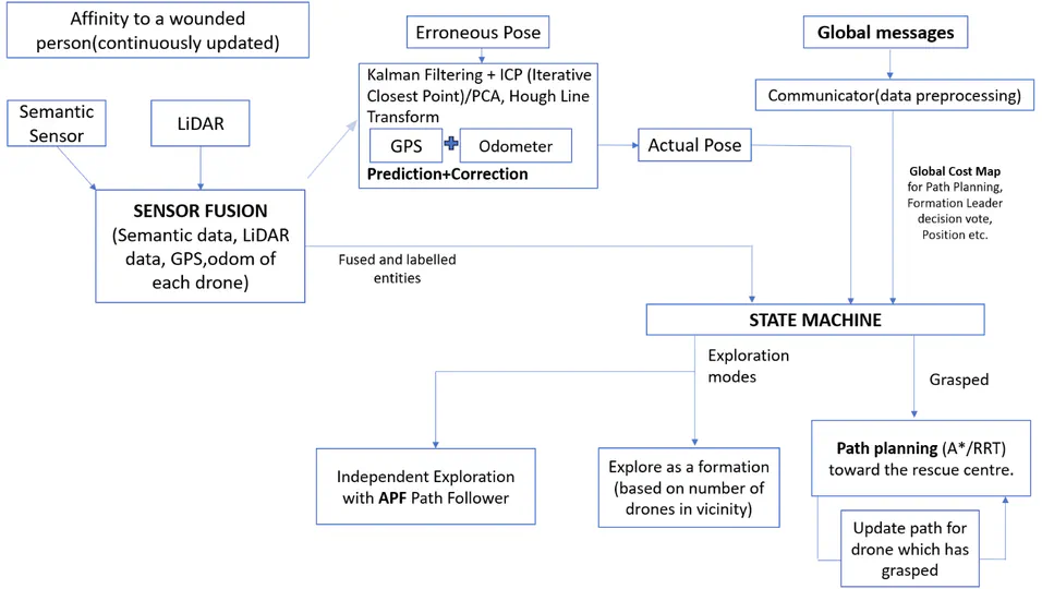 Drone Swarm Rescue Simulation
