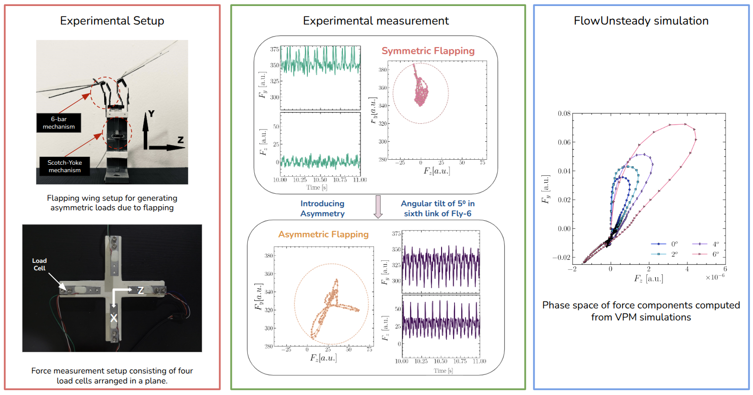 Chaotic Wake Dynamics of Flapping Wings detail image