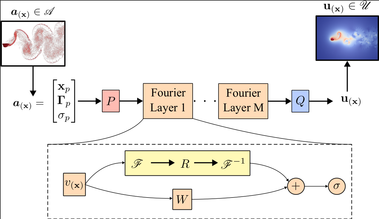 Neural Operator Surrogates for Fast Multipole Vortex Simulations detail image